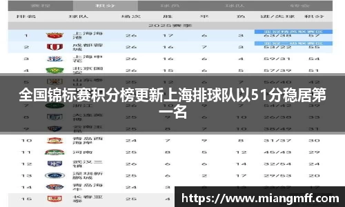 全国锦标赛积分榜更新上海排球队以51分稳居第一名